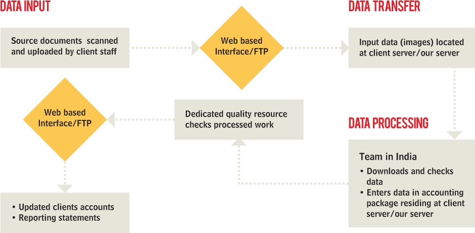Span Account Outsourcing process works